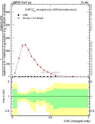 Plot of j.lha.c in 13000 GeV pp collisions