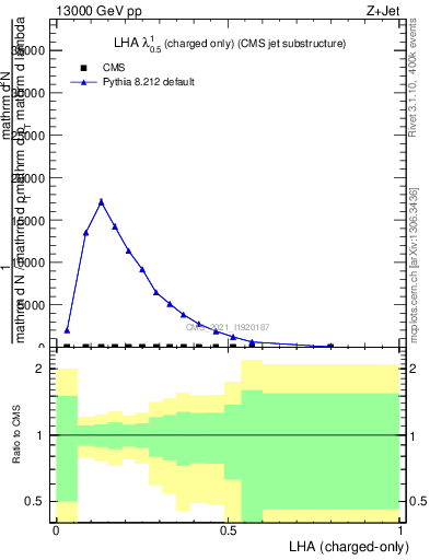 Plot of j.lha.c in 13000 GeV pp collisions