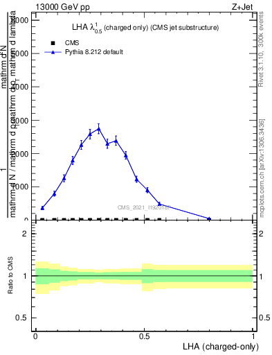 Plot of j.lha.c in 13000 GeV pp collisions