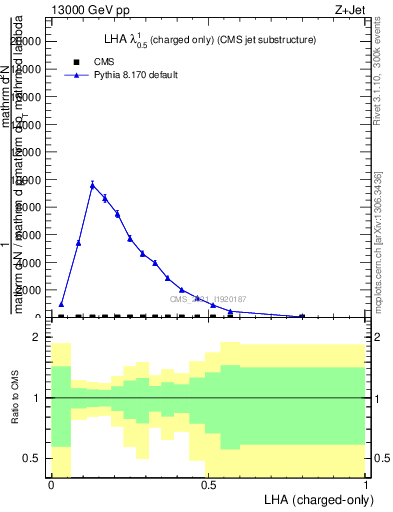 Plot of j.lha.c in 13000 GeV pp collisions