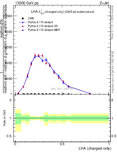 Plot of j.lha.c in 13000 GeV pp collisions
