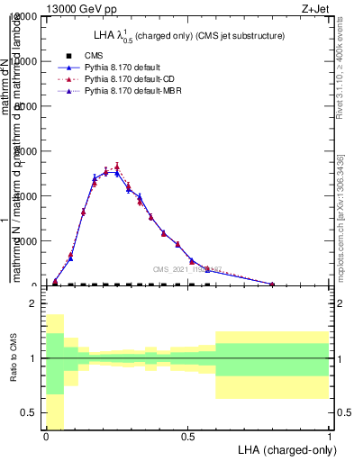 Plot of j.lha.c in 13000 GeV pp collisions