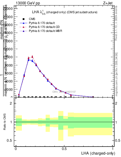 Plot of j.lha.c in 13000 GeV pp collisions