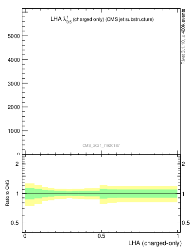 Plot of j.lha.c in 13000 GeV pp collisions