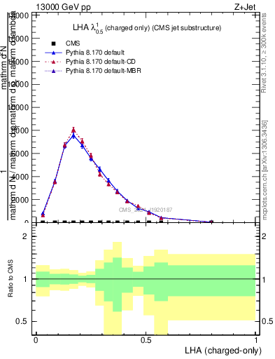 Plot of j.lha.c in 13000 GeV pp collisions