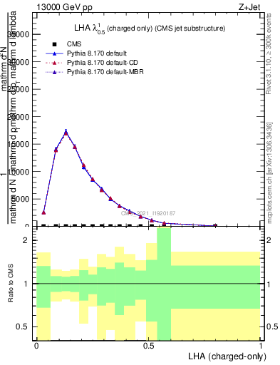 Plot of j.lha.c in 13000 GeV pp collisions