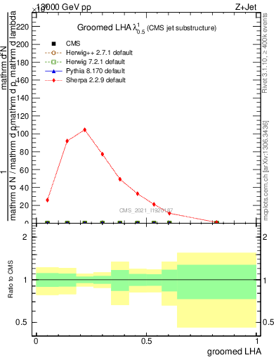 Plot of j.lha.g in 13000 GeV pp collisions