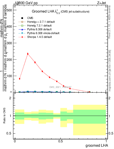 Plot of j.lha.g in 13000 GeV pp collisions