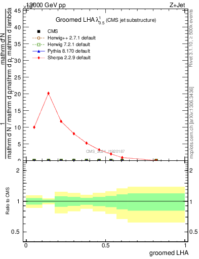 Plot of j.lha.g in 13000 GeV pp collisions
