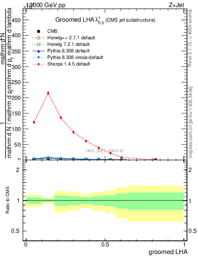 Plot of j.lha.g in 13000 GeV pp collisions