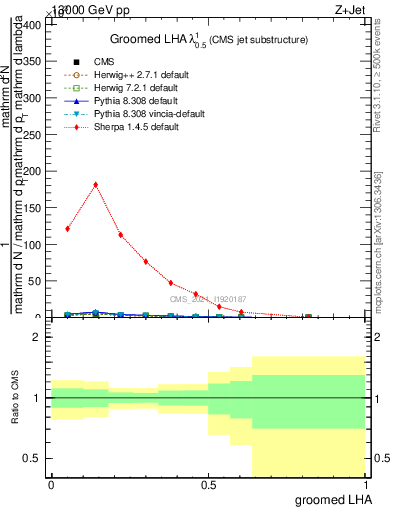 Plot of j.lha.g in 13000 GeV pp collisions