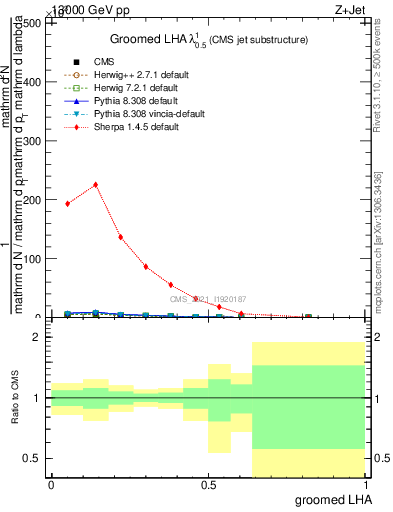 Plot of j.lha.g in 13000 GeV pp collisions