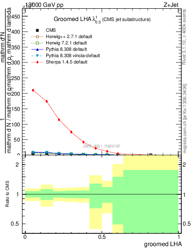 Plot of j.lha.g in 13000 GeV pp collisions