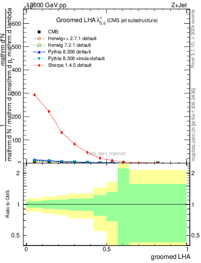 Plot of j.lha.g in 13000 GeV pp collisions