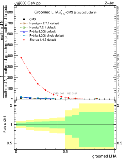 Plot of j.lha.g in 13000 GeV pp collisions