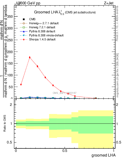 Plot of j.lha.g in 13000 GeV pp collisions
