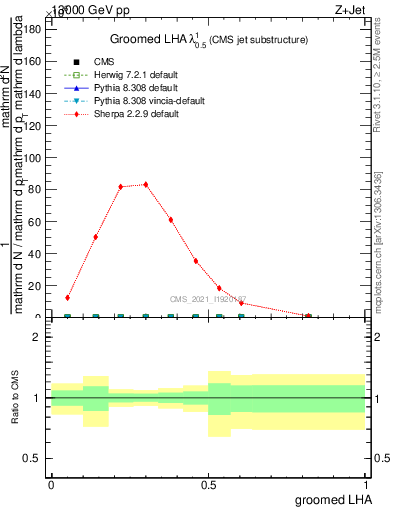 Plot of j.lha.g in 13000 GeV pp collisions