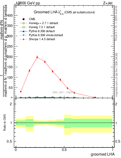 Plot of j.lha.g in 13000 GeV pp collisions