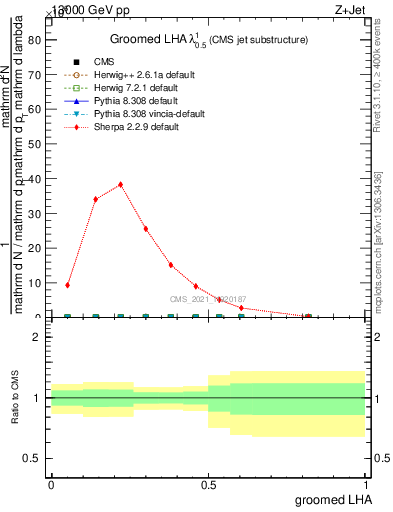 Plot of j.lha.g in 13000 GeV pp collisions