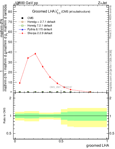 Plot of j.lha.g in 13000 GeV pp collisions