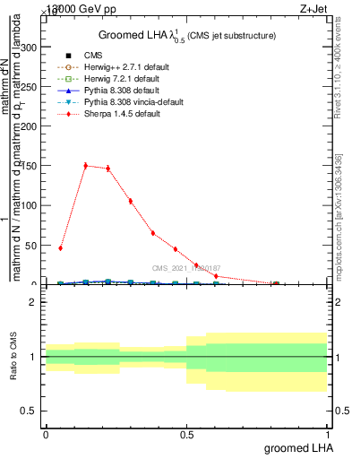 Plot of j.lha.g in 13000 GeV pp collisions
