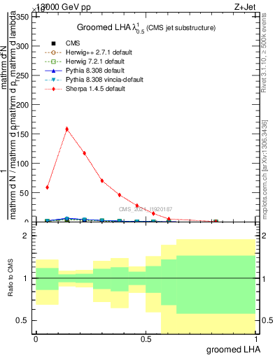 Plot of j.lha.g in 13000 GeV pp collisions