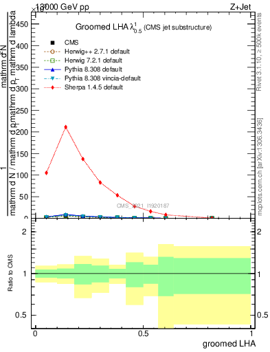Plot of j.lha.g in 13000 GeV pp collisions