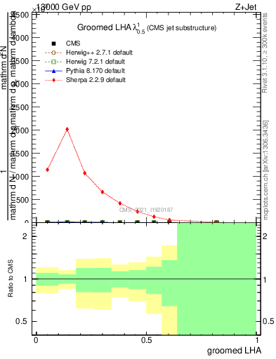 Plot of j.lha.g in 13000 GeV pp collisions