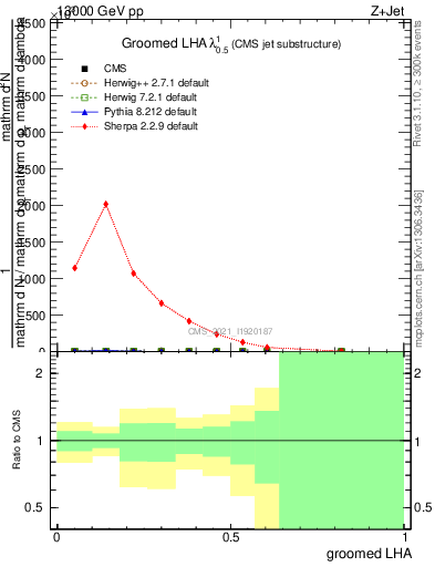 Plot of j.lha.g in 13000 GeV pp collisions