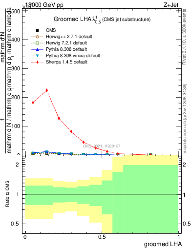 Plot of j.lha.g in 13000 GeV pp collisions