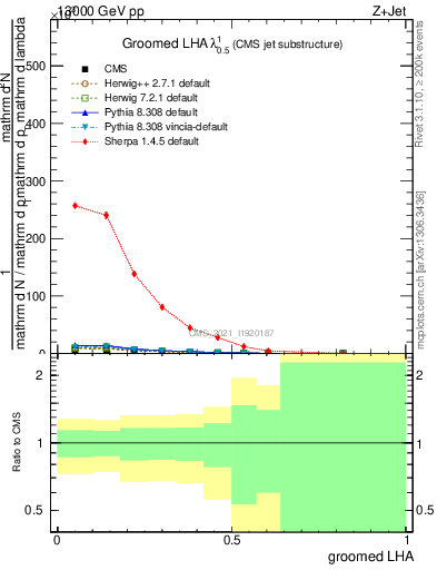 Plot of j.lha.g in 13000 GeV pp collisions