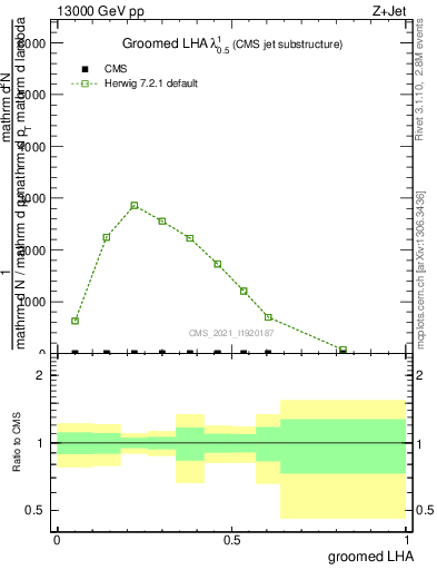 Plot of j.lha.g in 13000 GeV pp collisions
