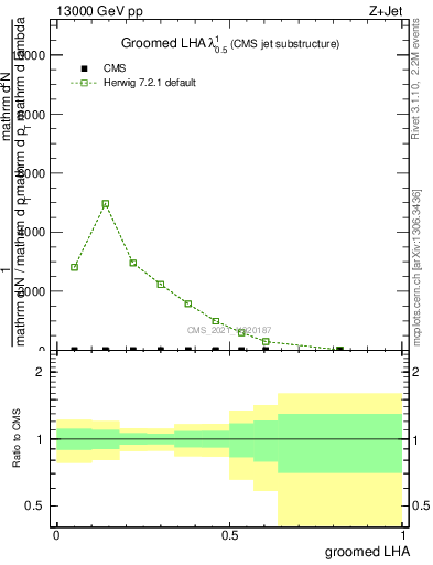 Plot of j.lha.g in 13000 GeV pp collisions
