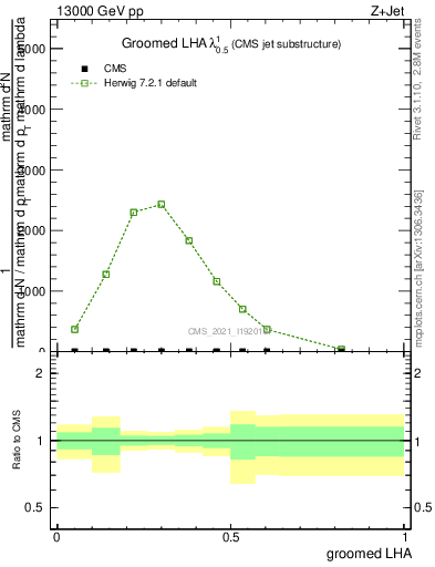 Plot of j.lha.g in 13000 GeV pp collisions
