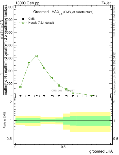 Plot of j.lha.g in 13000 GeV pp collisions