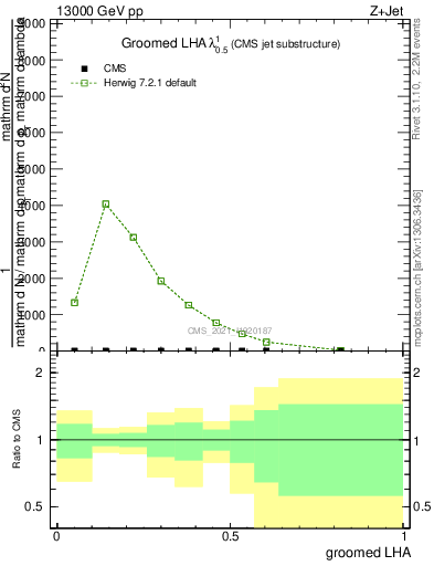 Plot of j.lha.g in 13000 GeV pp collisions
