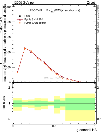 Plot of j.lha.g in 13000 GeV pp collisions