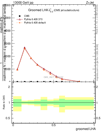 Plot of j.lha.g in 13000 GeV pp collisions