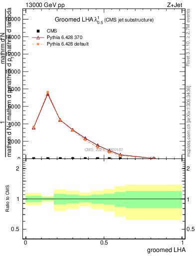 Plot of j.lha.g in 13000 GeV pp collisions