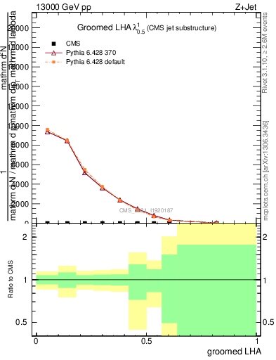 Plot of j.lha.g in 13000 GeV pp collisions