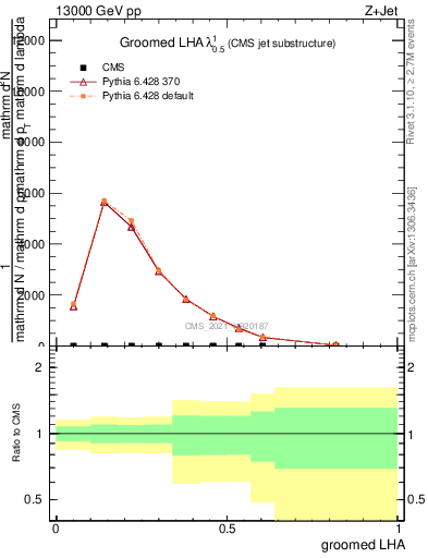 Plot of j.lha.g in 13000 GeV pp collisions