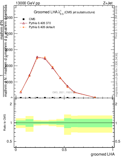 Plot of j.lha.g in 13000 GeV pp collisions