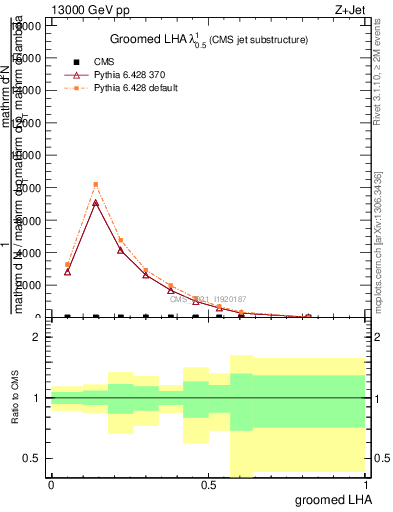 Plot of j.lha.g in 13000 GeV pp collisions