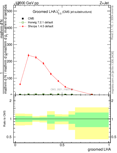 Plot of j.lha.g in 13000 GeV pp collisions