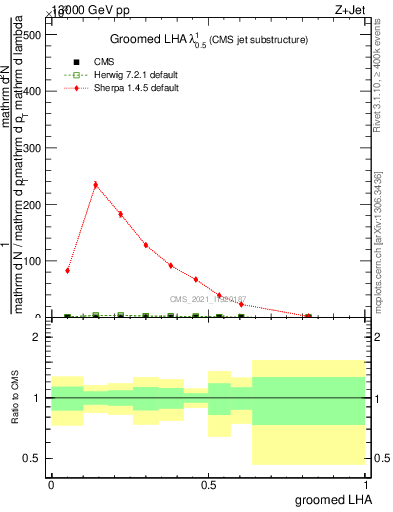 Plot of j.lha.g in 13000 GeV pp collisions