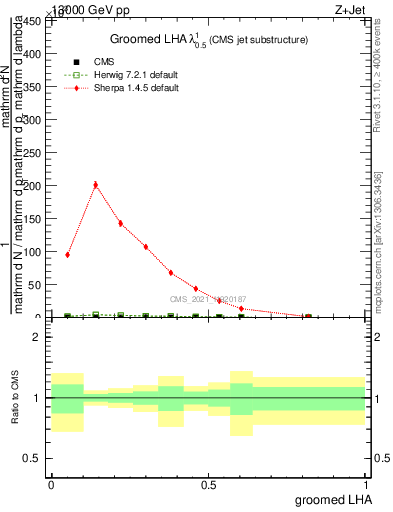 Plot of j.lha.g in 13000 GeV pp collisions