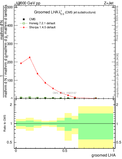 Plot of j.lha.g in 13000 GeV pp collisions