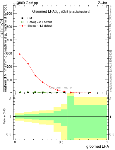 Plot of j.lha.g in 13000 GeV pp collisions