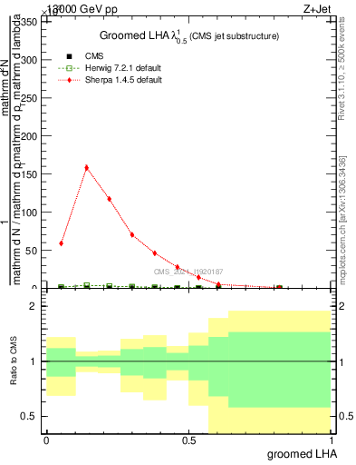 Plot of j.lha.g in 13000 GeV pp collisions
