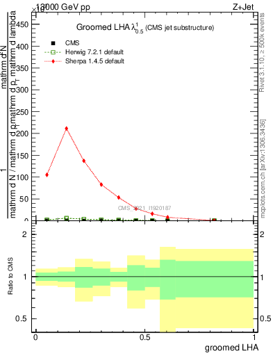 Plot of j.lha.g in 13000 GeV pp collisions